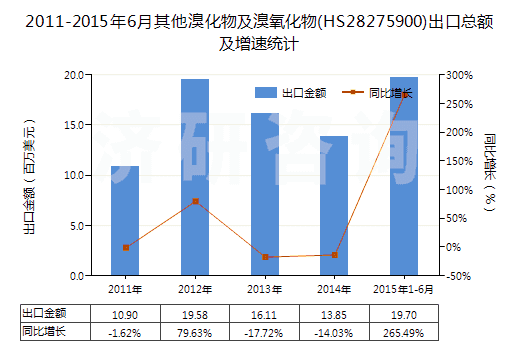 2011-2015年6月其他溴化物及溴氧化物(HS28275900)出口總額及增速統(tǒng)計(jì)